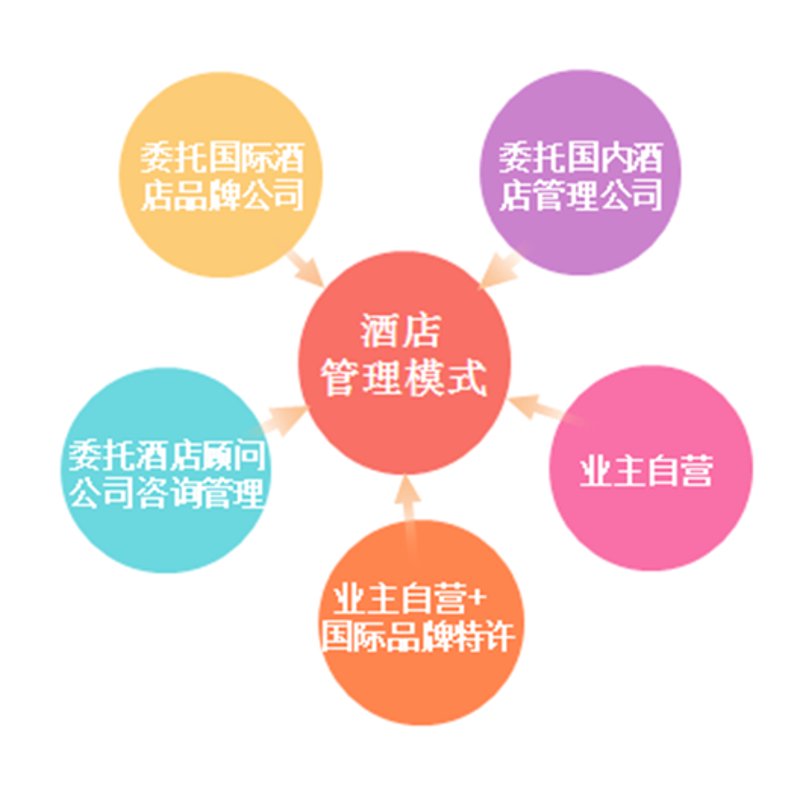 酒店管理咨询